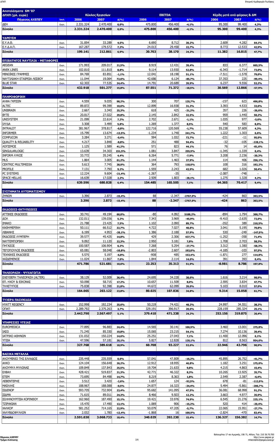 382 16.815 47,7% ΕΠΙΒΑΤΗΓΟΣ ΝΑΥΤΙΛΙΑ - ΜΕΤΑΦΟΡΕΣ AEGEAN Ενοπ. 171.993 209.017 21,5% 8.919 12.431 39,4% 833 6.377 665,5% ΑΝΕΚ LINES Ενοπ. 102.810 111.810 8,8% 9.114 13.930 52,8% -6.343-1.