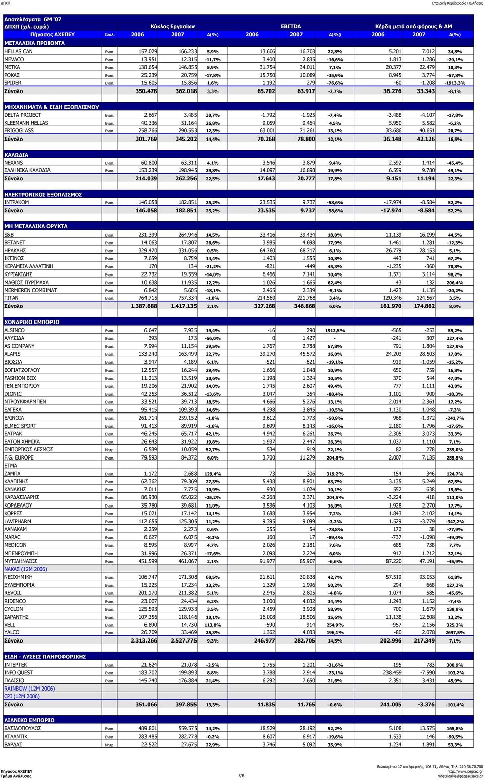 192 279-76,6% -60-1.208-1913,3% Σύνολο 350.478 362.018 3,3% 65.702 63.917-2,7% 36.276 33.343-8,1% MHXANHMATA & EΙ Η ΕΞΟΠΛΙΣΜΟΥ DELTA PROJECT Ενοπ. 2.667 3.485 30,7% -1.792-1.925-7,4% -3.488-4.