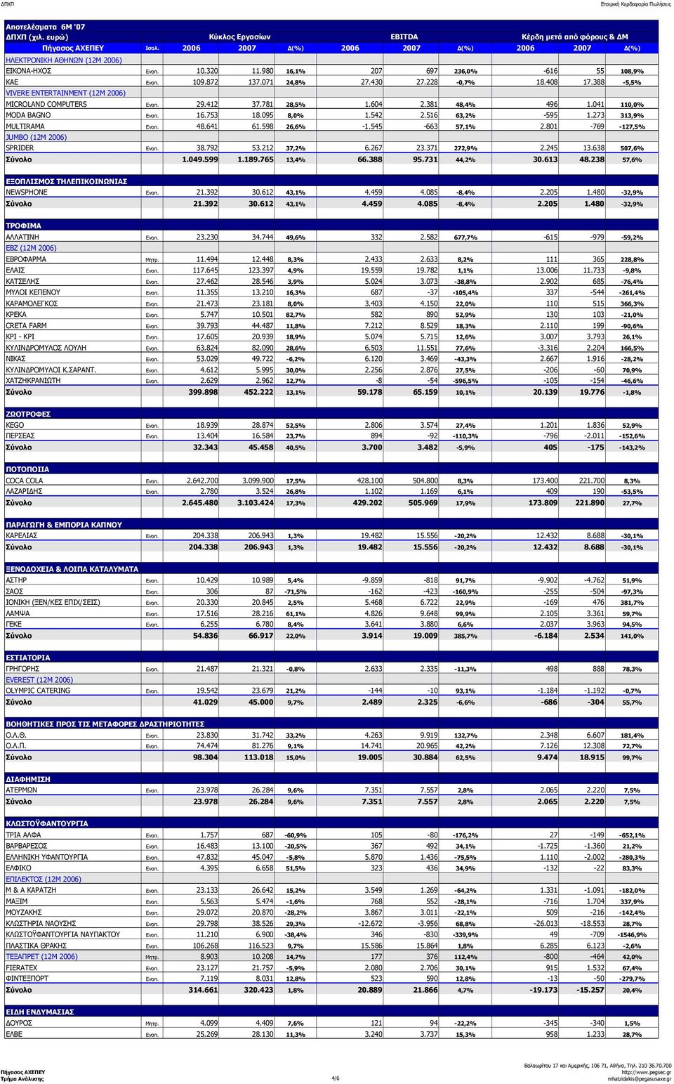 273 313,9% ΜULTIRAMA Ενοπ. 48.641 61.598 26,6% -1.545-663 57,1% 2.801-769 -127,5% JUMBO (12Μ 2006) SPRIDER Ενοπ. 38.792 53.212 37,2% 6.267 23.371 272,9% 2.245 13.638 507,6% Σύνολο 1.049.599 1.189.