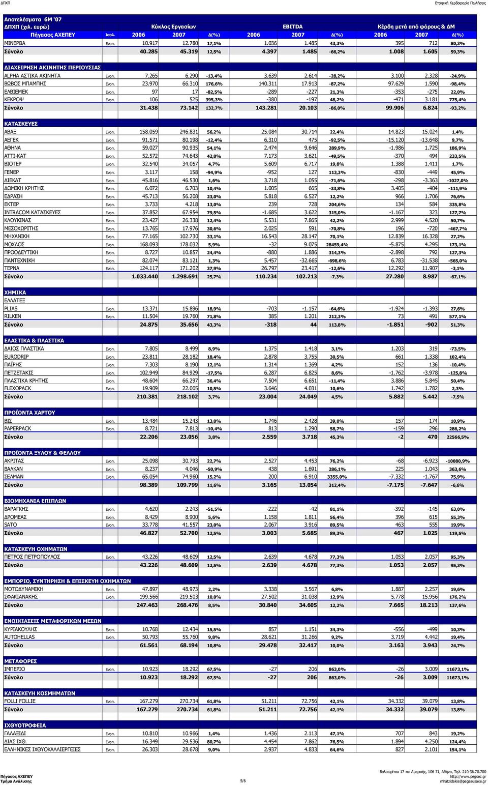 590-98,4% ΕΛΒΙΕΜΕΚ Ενοπ. 97 17-82,5% -289-227 21,3% -353-275 22,0% ΚΕΚΡΟΨ Ενοπ. 106 525 395,3% -380-197 48,2% -471 3.181 775,4% Σύνολο 31.438 73.142 132,7% 143.281 20.103-86,0% 99.906 6.