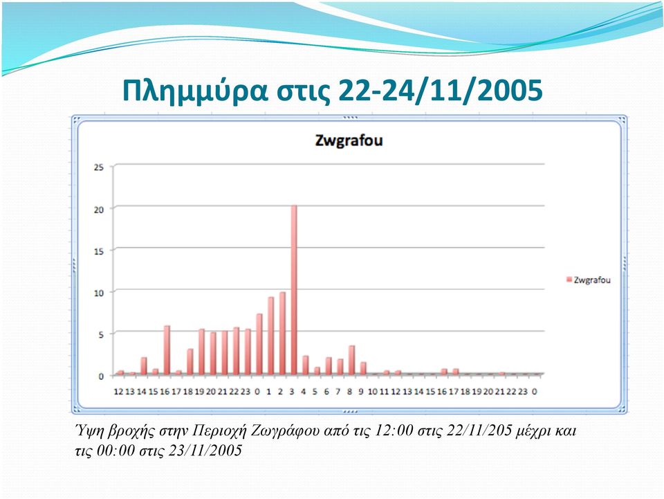 από τις 12:00 στις 22/11/205