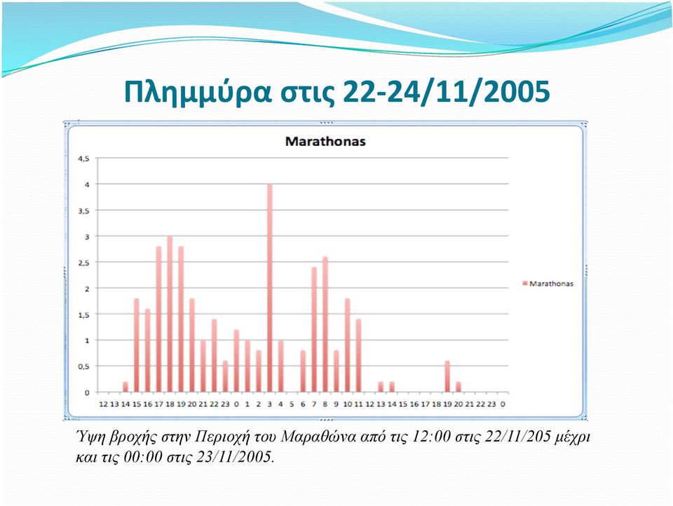 από τις 12:00 στις 22/11/205