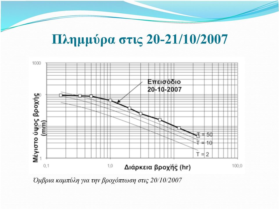 Όµβρια καµπύλη για