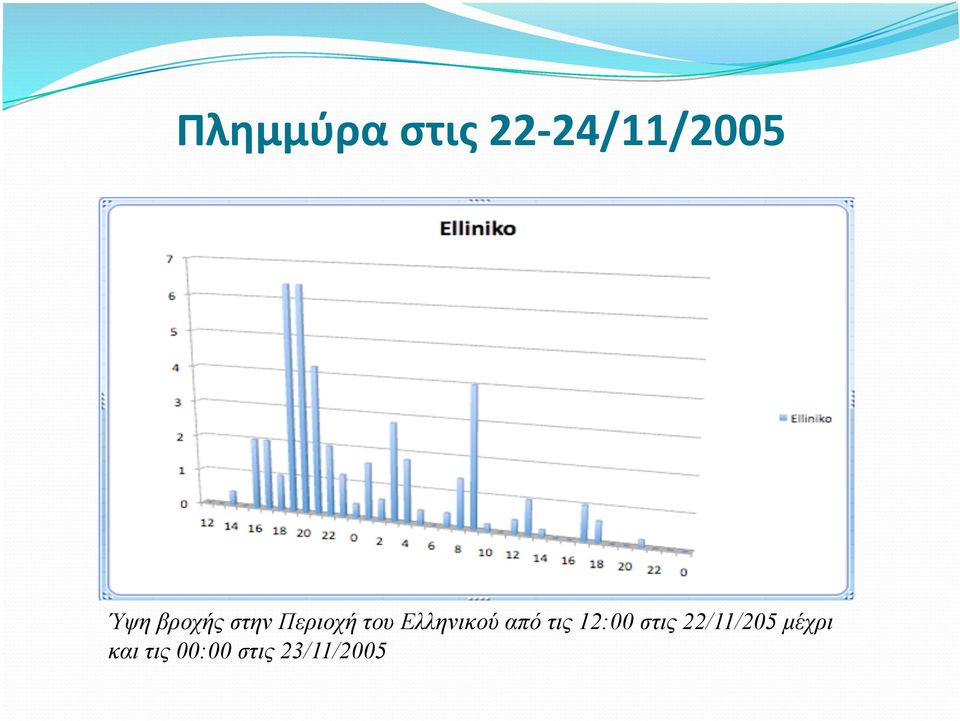 Ελληνικού από τις 12:00 στις