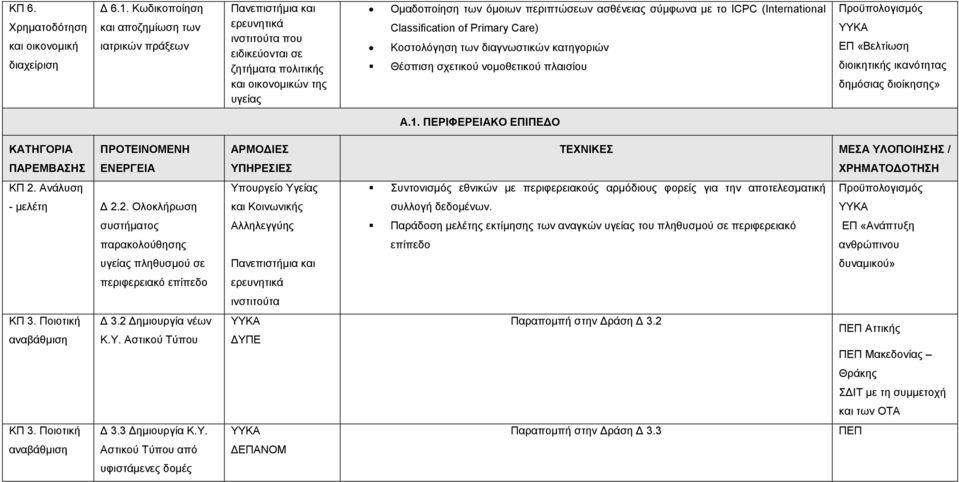 Classificatin f Primary Care) Κοστολόγηση των διαγνωστικών κατηγοριών Θέσπιση σχετικού νομοθετικού πλαισίου ΕΠ «Βελτίωση διοικητικής ικανότητας δημόσιας διοίκησης» Α.1.