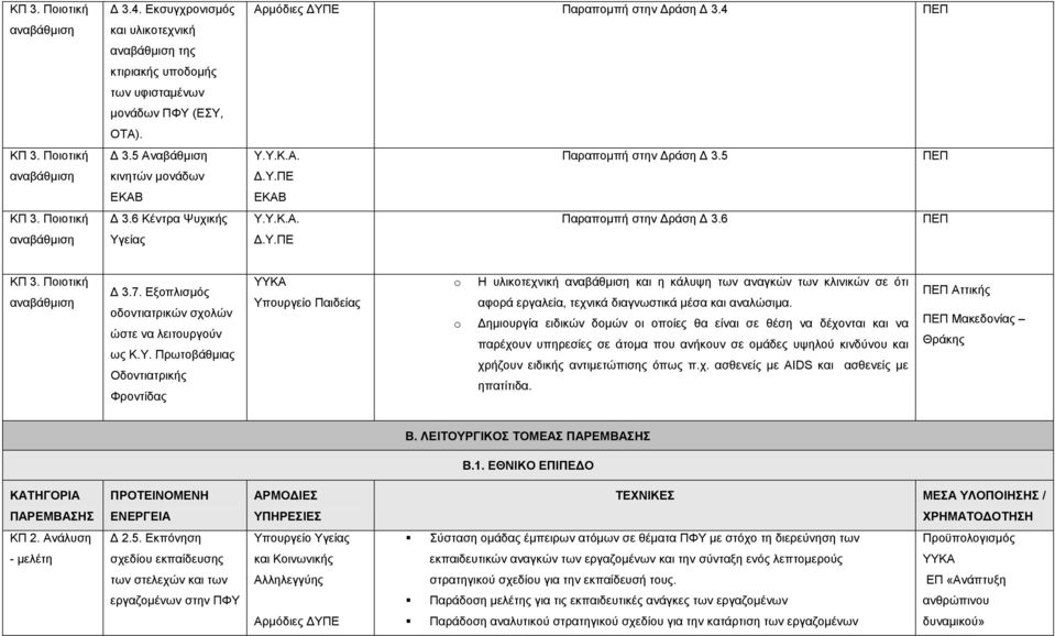 ΠΕ ΕΚΑΒ Παραπομπή στην Δράση Δ 3.6 ΠΕΠ Δ.Υ.