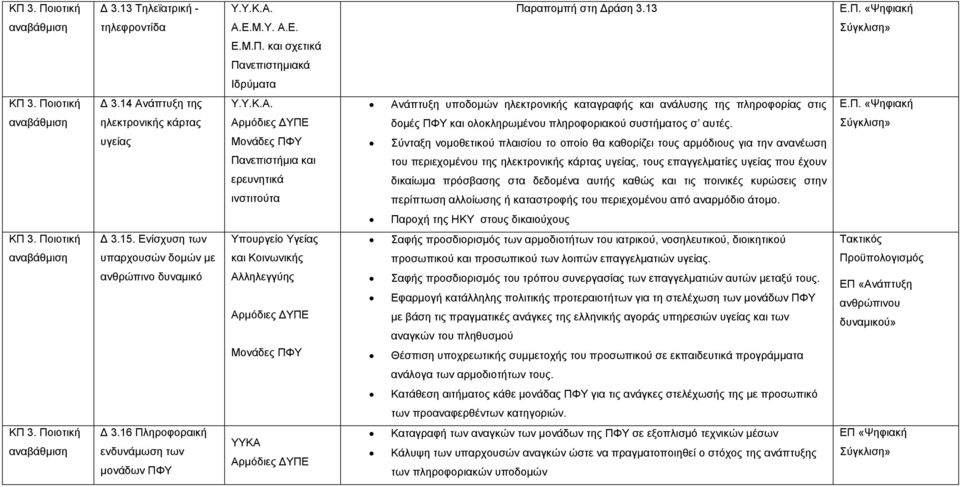 υγείας Μονάδες ΠΦΥ Σύνταξη νομοθετικού πλαισίου το οποίο θα καθορίζει τους αρμόδιους για την ανανέωση του περιεχομένου της ηλεκτρονικής κάρτας υγείας, τους επαγγελματίες υγείας που έχουν δικαίωμα