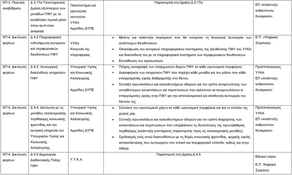 Ολοκλήρωση του κεντρικού πληροφοριακού συστήματος της Διεύθυνσης ΠΦΥ του και διασύνδεσή του με τα πληροφοριακά συστήματα των περιφερειακών διευθύνσεων του προσωπικού ΚΠ 4. Δικτύωση Δ 4.3.