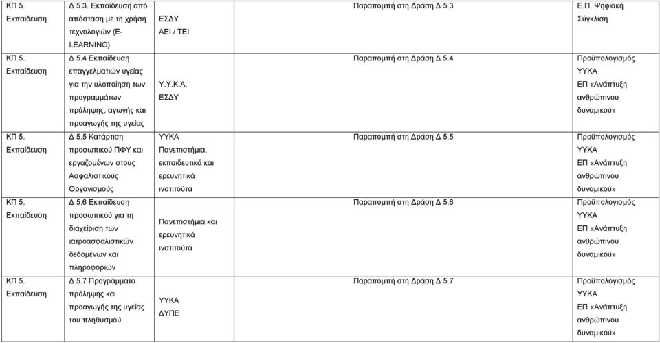 5 Κατάρτιση Παραπομπή στη Δράση Δ 5.5 προσωπικού ΠΦΥ και Πανεπιστήμια, εργαζομένων στους εκπαιδευτικά και Ασφαλιστικούς Οργανισμούς Δ 5.