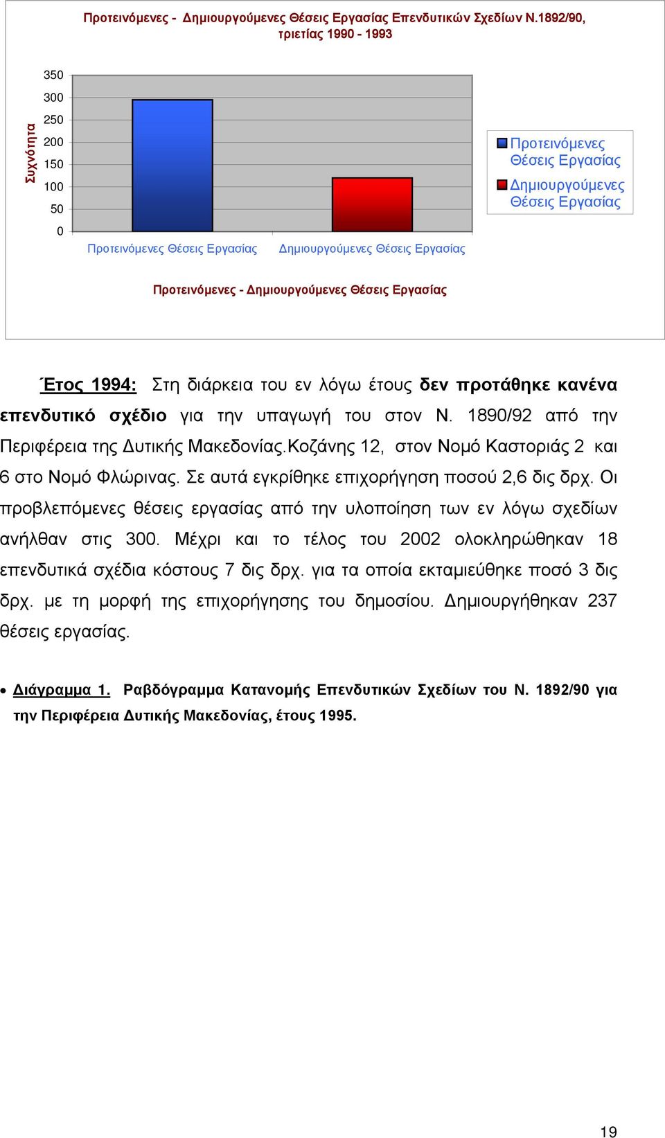 Προτεινόμενες - Δημιουργούμενες Θέσεις Εργασίας Έτος 1994: Στη διάρκεια του εν λόγω έτους δεν προτάθηκε κανένα επενδυτικό σχέδιο για την υπαγωγή του στον Ν.