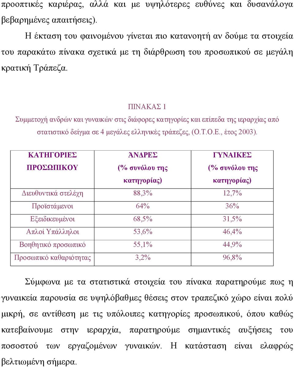 ΠΙΝΑΚΑΣ 1 Συμμετοχή ανδρών και γυναικών στις διάφορες κατηγορίες και επίπεδα της ιεραρχίας από στατιστικό δείγμα σε 4 μεγάλες ελληνικές τράπεζες, (Ο.Τ.Ο.Ε., έτος 2003).