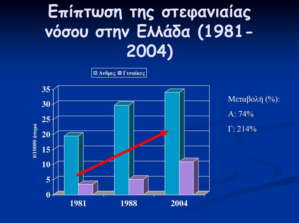 (1981-2004) Ανδρες Γυναίκες 35 30 25