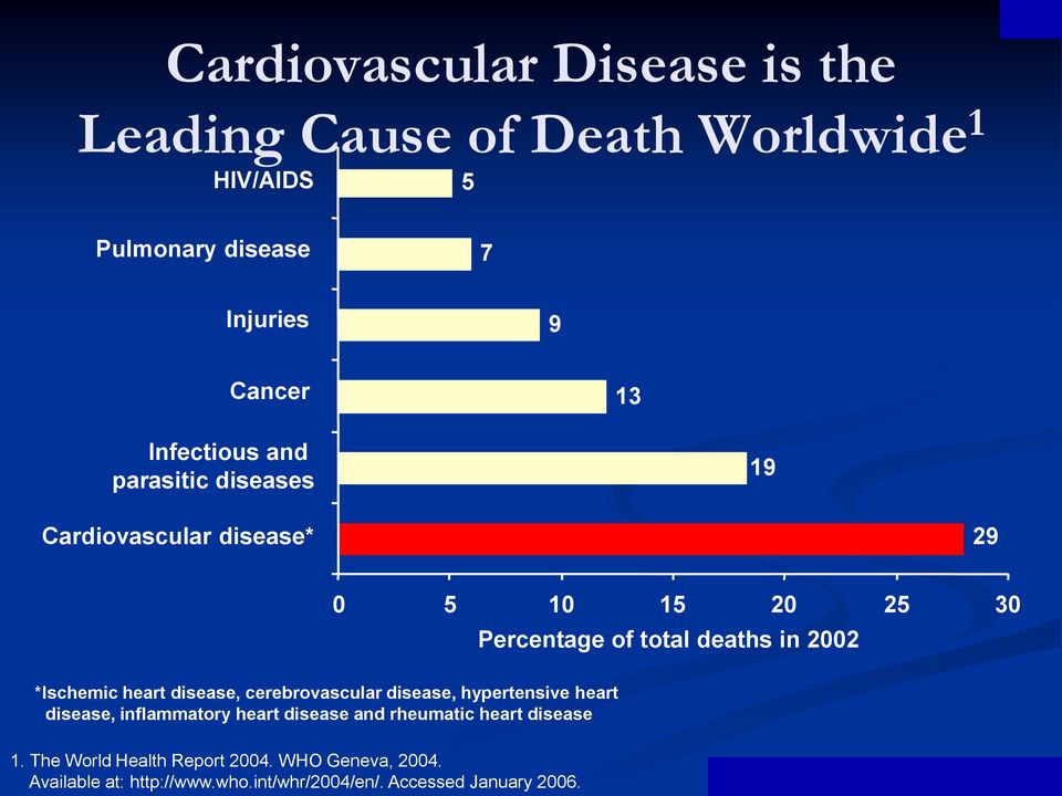 hypertensive heart disease, inflammatory heart disease and rheumatic heart disease 1. The World Health Report 2004.