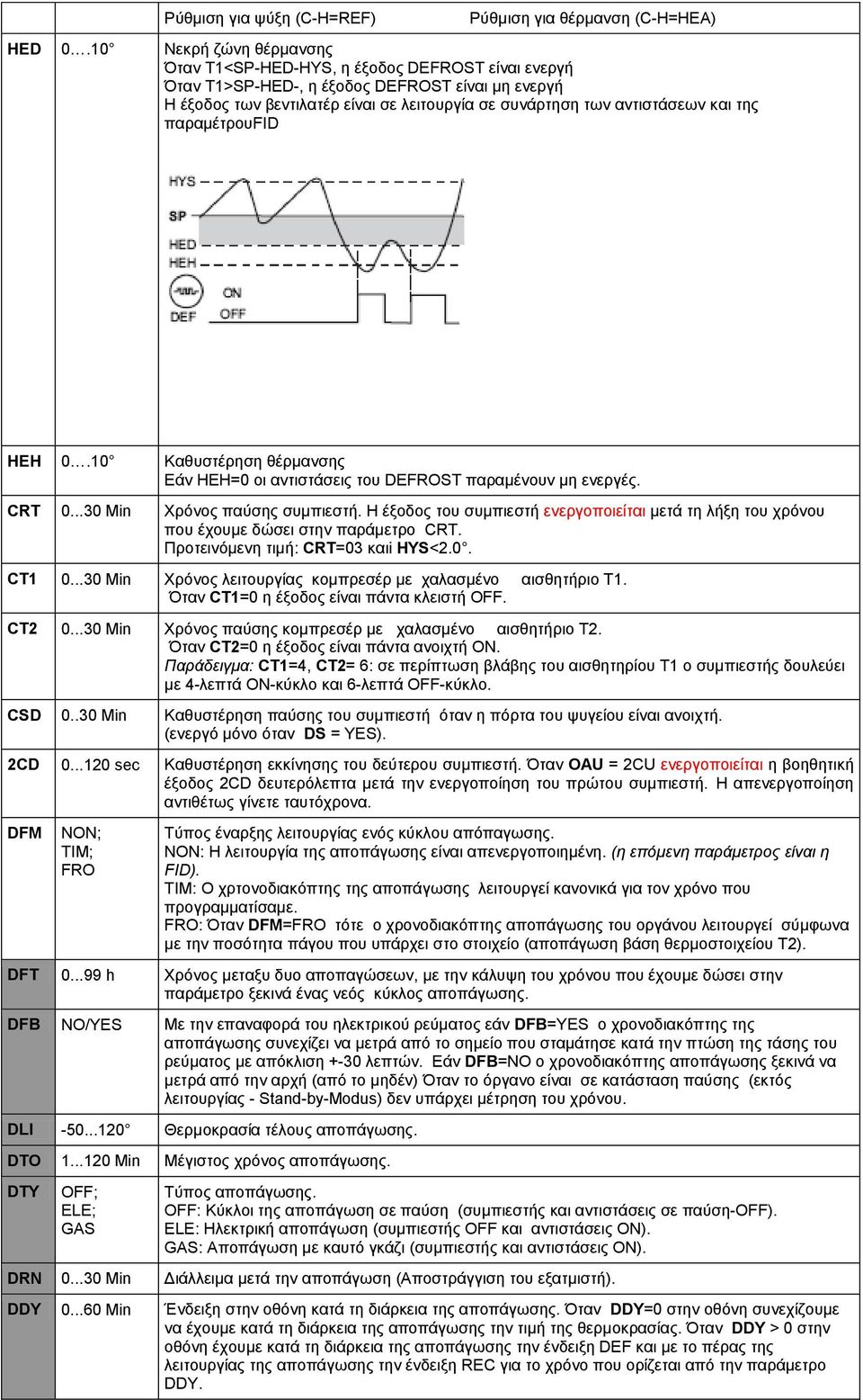 και της παραμέτρουfid HEH 0.10 Καθυστέρηση θέρμανσης Εάν HEH=0 οι αντιστάσεις του DEFROST παραμένουν μη ενεργές. CRT 0...30 Min Χρόνος παύσης συμπιεστή.