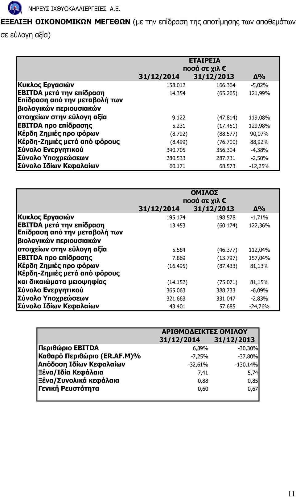 451) 129,98% Κέρδη Ζηµιές προ φόρων (8.792) (88.577) 90,07% Κέρδη-Ζηµιές µετά από φόρους (8.499) (76.700) 88,92% Σύνολο Ενεργητικού 340.705 356.304-4,38% Σύνολο Υποχρεώσεων 280.533 287.