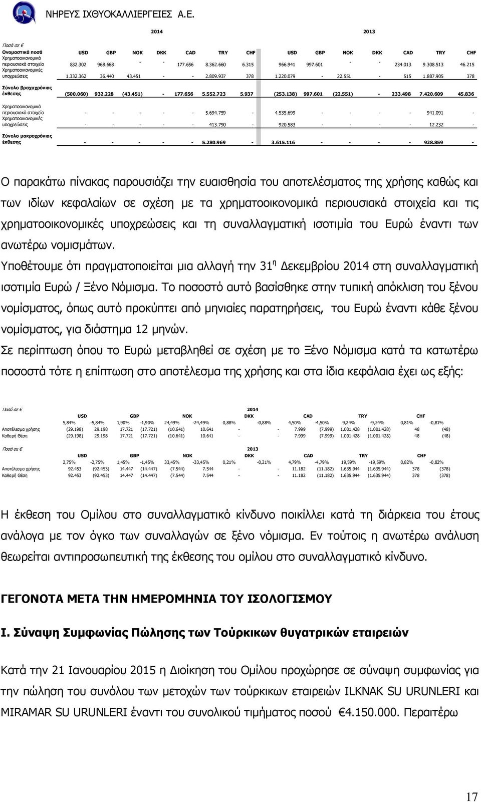 723 5.937 (253.138) 997.601 (22.551) - 233.498 7.420.609 45.836 Χρηµατοοικονοµικά περιουσιακά στοιχεία - - - - - 5.694.759-4.535.699 - - - - 941.091 - Χρηµατοοικονοµικές υποχρεώσεις - - - - - 413.