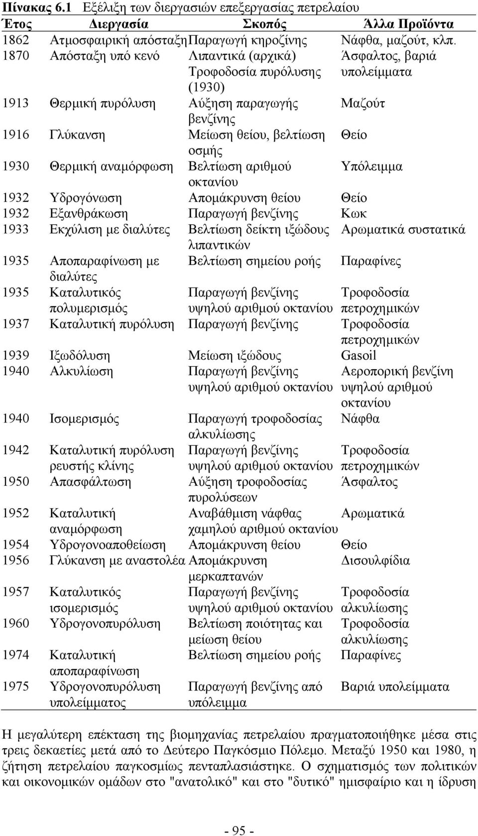 οσµής 1930 Θερµική αναµόρφωση Βελτίωση αριθµού Υπόλειµµα οκτανίου 1932 Υδρογόνωση Αποµάκρυνση θείου Θείο 1932 Εξανθράκωση Παραγωγή βενζίνης Κωκ 1933 Εκχύλιση µε διαλύτες Βελτίωση δείκτη ιξώδους