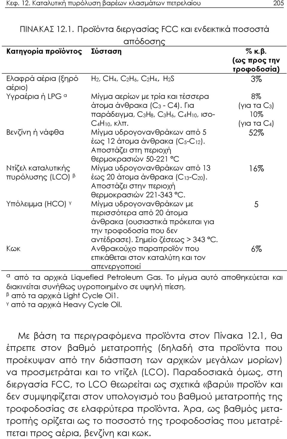 Αποστάζει στη περιοχή θερμοκρασιών 50-221 C Ντίζελ καταλυτικής Μίγμα υδρογονανθράκων από 13 πυρόλυσης (LCO) β έως 20 άτοµα άνθρακα (C13-C20). Αποστάζει στην περιοχή θερμοκρασιών 221-343 C.