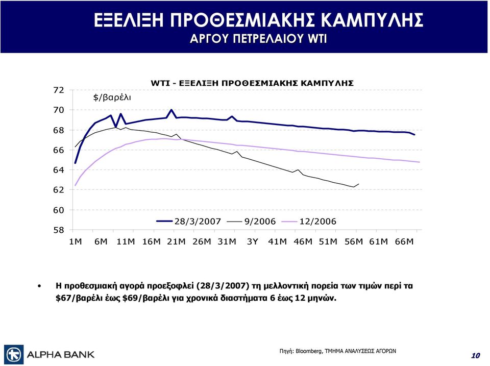 56M 61M 66M Η προθεσμιακή αγορά προεξοφλεί (28/3/2007) τη μελλοντική πορεία των τιμών περί τα