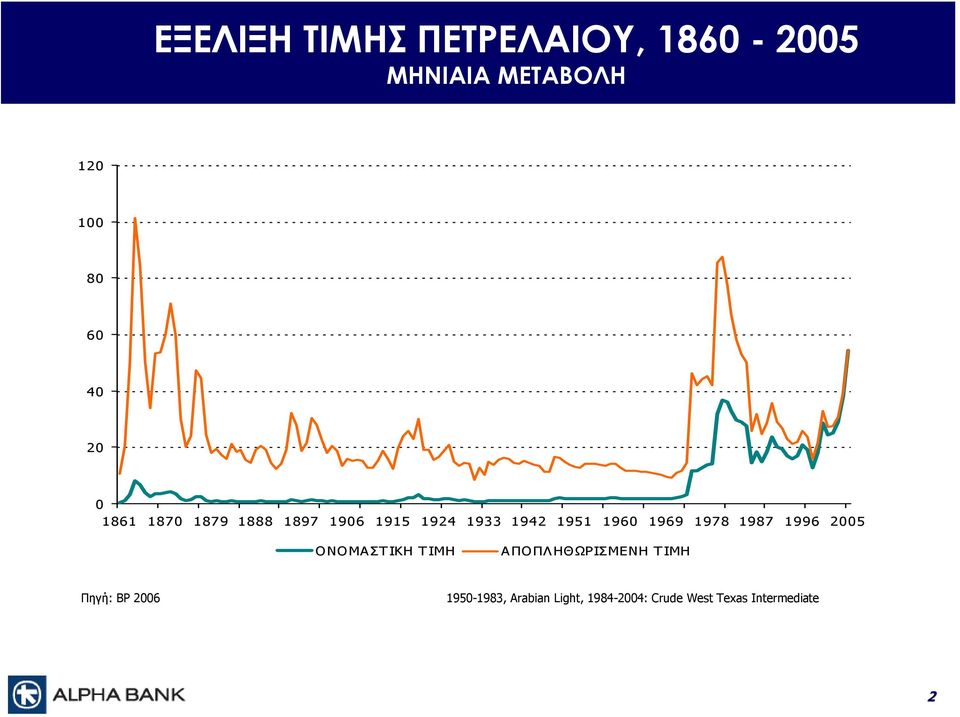 1978 1987 1996 2005 ONOMAΣΤΙΚΗ ΤΙΜΗ ΑΠΟΠΛΗΘΩΡΙΣΜΕΝΗ ΤΙΜΗ Πηγή: BΡ