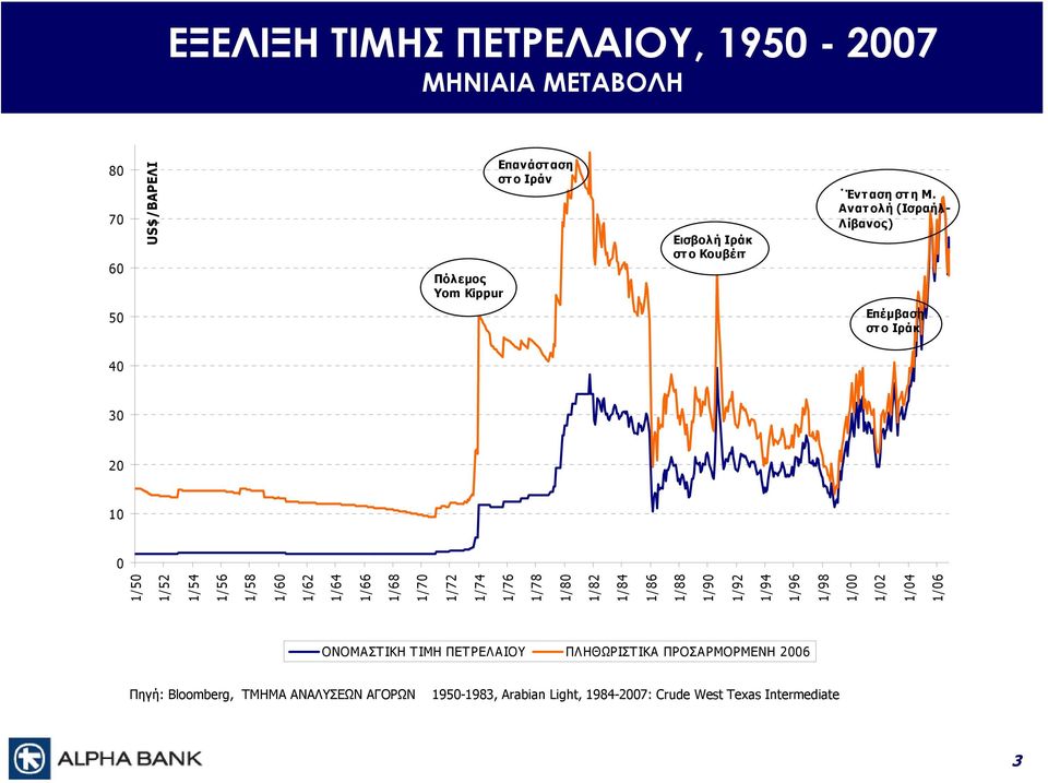 Ανατολή (Ισραήλ- Λίβανος) 50 Επέμβαση στ ο Ιράκ 40 30 20 10 0 1/50 1/52 1/54 1/56 1/58 1/60 1/62 1/64 1/66 1/68 1/70 1/72 1/74 1/76