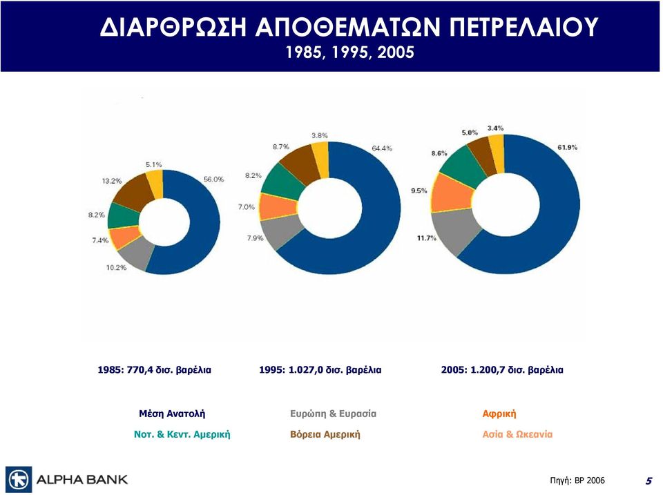 200,7 δισ. βαρέλια Μέση Ανατολή Νοτ. & Κεντ.