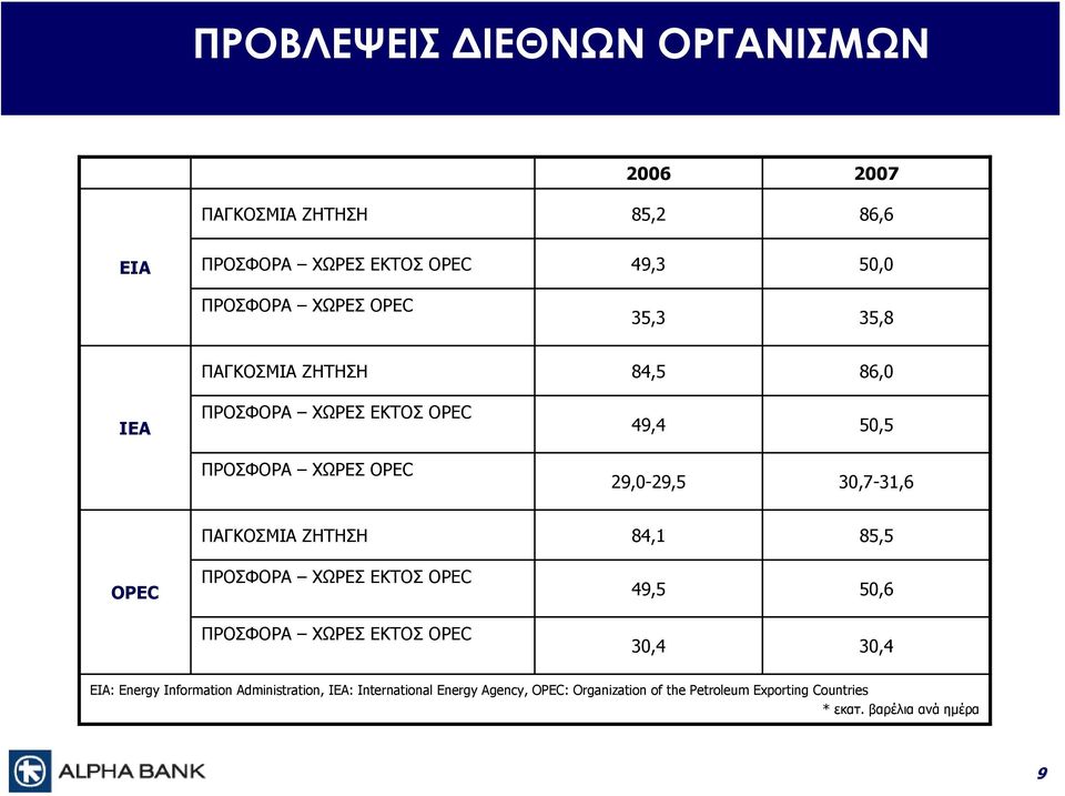 ΖΗΤΗΣΗ 84,1 85,5 OPEC ΠΡΟΣΦΟΡΑ ΧΩΡΕΣ ΕΚΤΟΣ OPEC ΠΡΟΣΦΟΡΑ ΧΩΡΕΣ ΕΚΤΟΣ OPEC 49,5 50,6 30,4 30,4 EIA: Energy Information