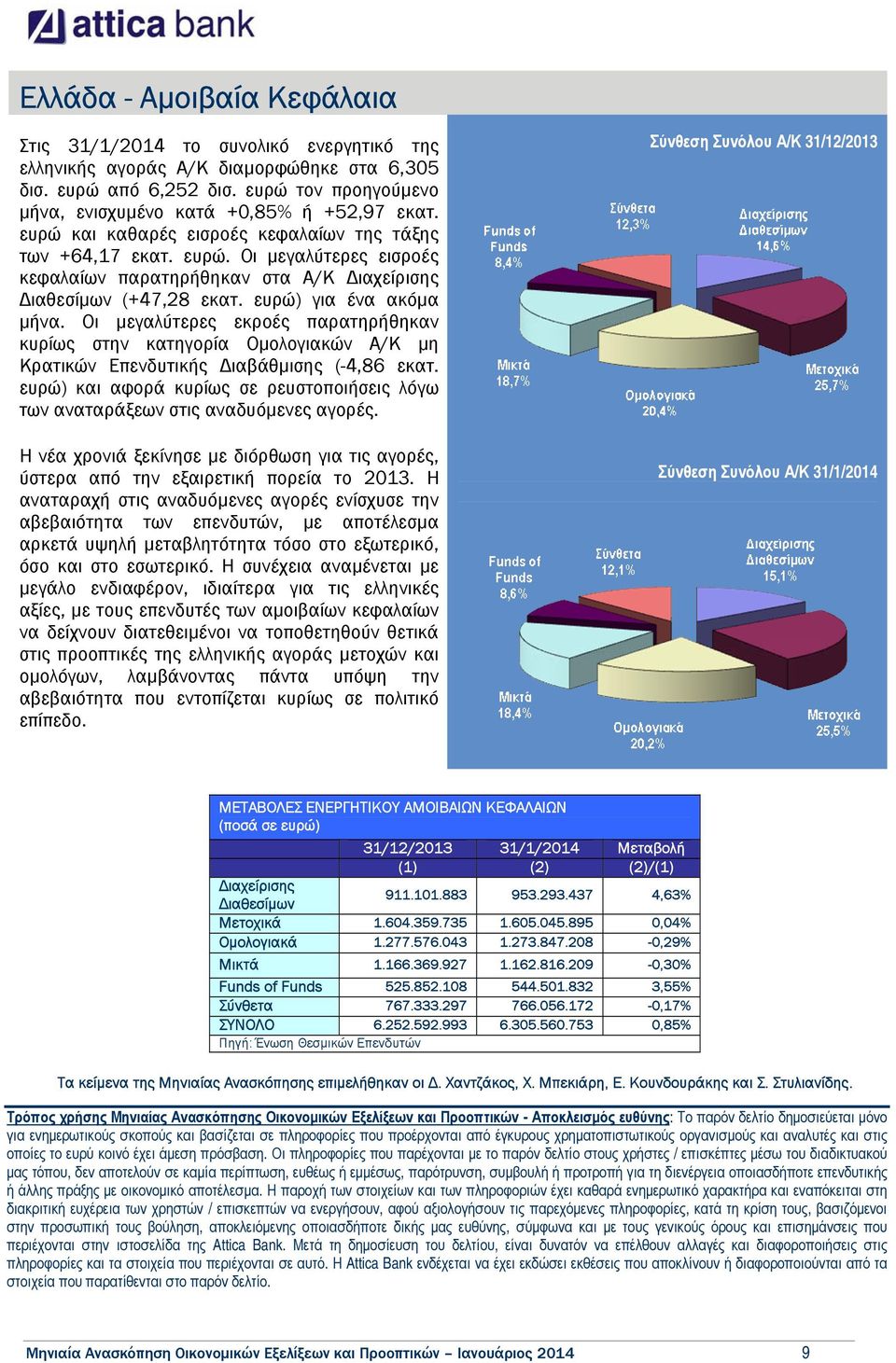 ευρώ) για ένα ακόµα µήνα. Οι µεγαλύτερες εκροές παρατηρήθηκαν κυρίως στην κατηγορία Οµολογιακών Α/Κ µη Κρατικών Επενδυτικής ιαβάθµισης (-4,86 εκατ.