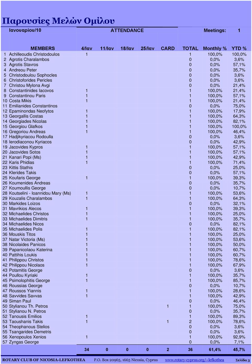 Iacovos 1 1 100,0% 21,4% 9 Constantinou Paris 1 1 100,0% 57,1% 10 Costa Mikis 1 1 100,0% 21,4% 11 Emilianides Constantinos 0 0,0% 75,0% 12 Epaminondas Neofytos 1 1 100,0% 17,9% 13 Georgallis Costas 1