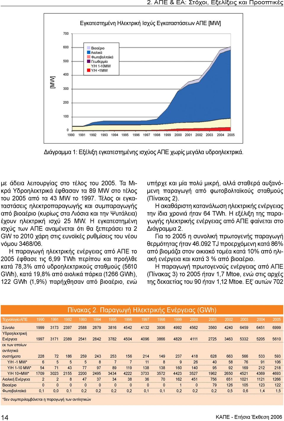 Τα Μικρά Υδροηλεκτρικά έφθασαν τα 89 MW στο τέλος του 2005 από τα 43 MW το 1997.