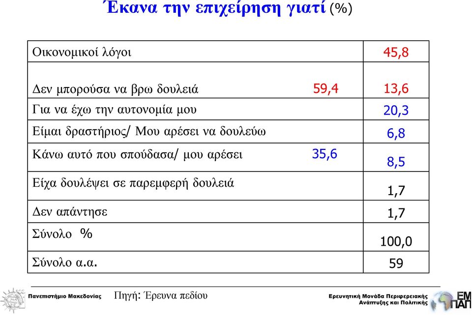 δουλεύω 6,8 Κάνω αυτό που σπούδασα/ μου αρέσει 35,6 8,5 Είχα δουλέψει σε