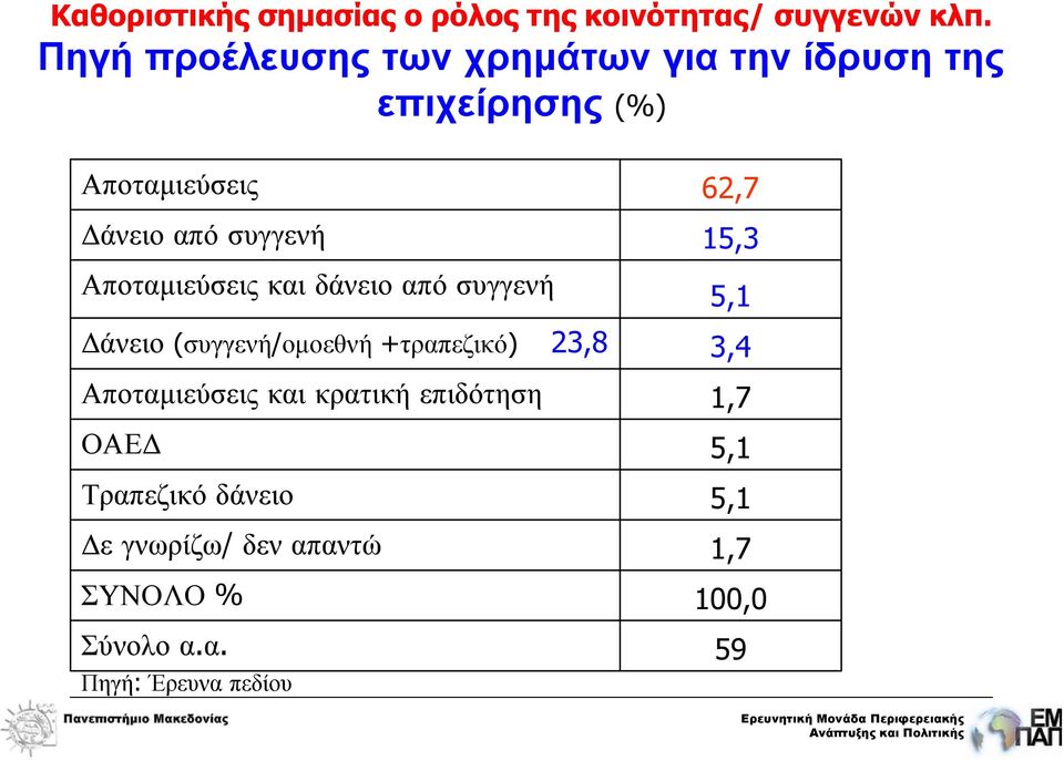συγγενή 15,3 Αποταμιεύσεις και δάνειο από συγγενή 5,1 Δάνειο (συγγενή/ομοεθνή +τραπεζικό) 23,8 3,4