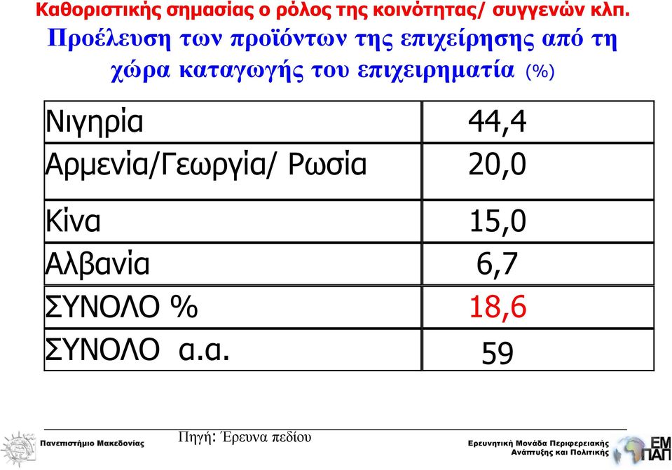 του επιχειρηματία (%) Νιγηρία 44,4 Αρμενία/Γεωργία/ Ρωσία 20,0