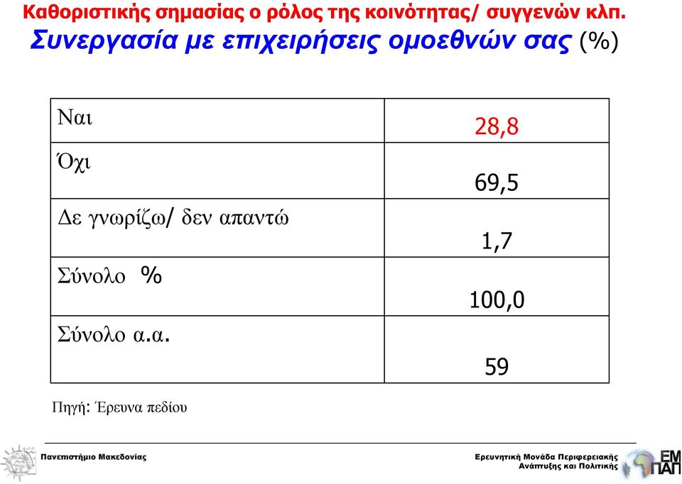 Συνεργασία με επιχειρήσεις ομοεθνών σας (%) Ναι