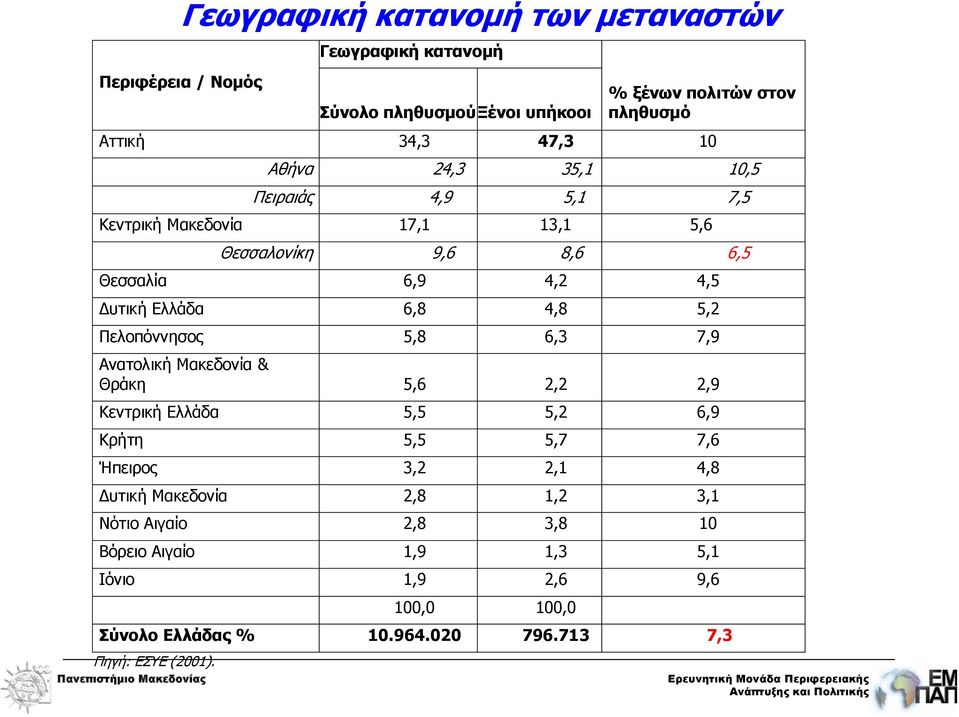 5,2 Πελοπόννησος 5,8 6,3 7,9 Ανατολική Μακεδονία & Θράκη 5,6 2,2 2,9 Κεντρική Ελλάδα 5,5 5,2 6,9 Κρήτη 5,5 5,7 7,6 Ήπειρος 3,2 2,1 4,8 Δυτική