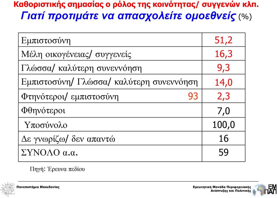 συγγενείς 16,3 Γλώσσα/ καλύτερη συνεννόηση 9,3 Εμπιστοσύνη/ Γλώσσα/ καλύτερη συνεννόηση