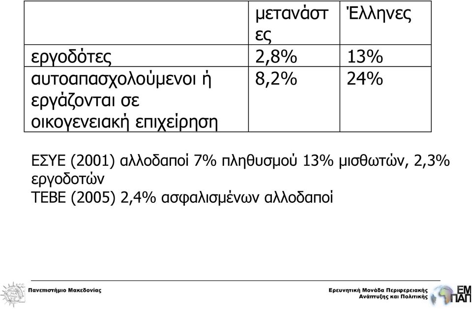 επιχείρηση 8,2% 24% ΕΣΥΕ (2001) αλλοδαποί 7%