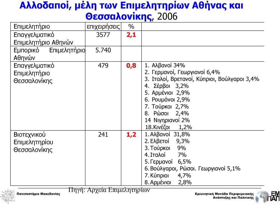 Σέρβοι 3,2% 5. Αρμένιοι 2,9% 6. Ρουμάνοι 2,9% 7. Τούρκοι 2,7% 8. Ρώσοι 2,4% 14 Νιγηριανοί 2% Βιοτεχνικού Επιμελητηρίου Θεσσαλονίκης 18.Κινέζοι 1,2% 241 1,2 1.