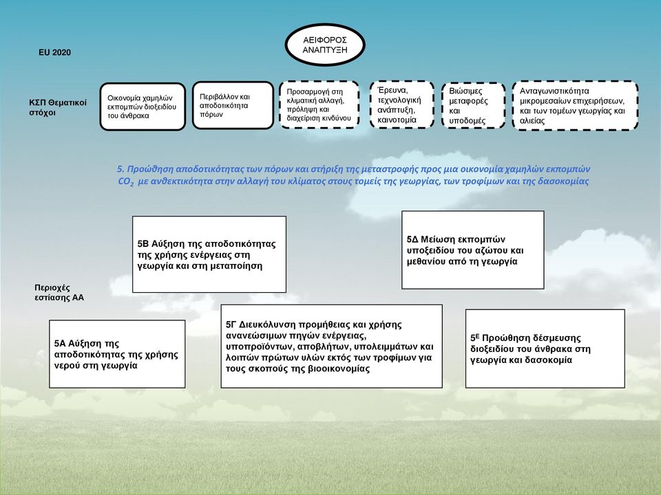 Προώθηση αποδοτικότητας των πόρων και στήριξη της μεταστροφής προς μια οικονομία χαμηλών εκπομπών CO 2 με ανθεκτικότητα στην αλλαγή του κλίματος στους τομείς της γεωργίας, των τροφίμων και της
