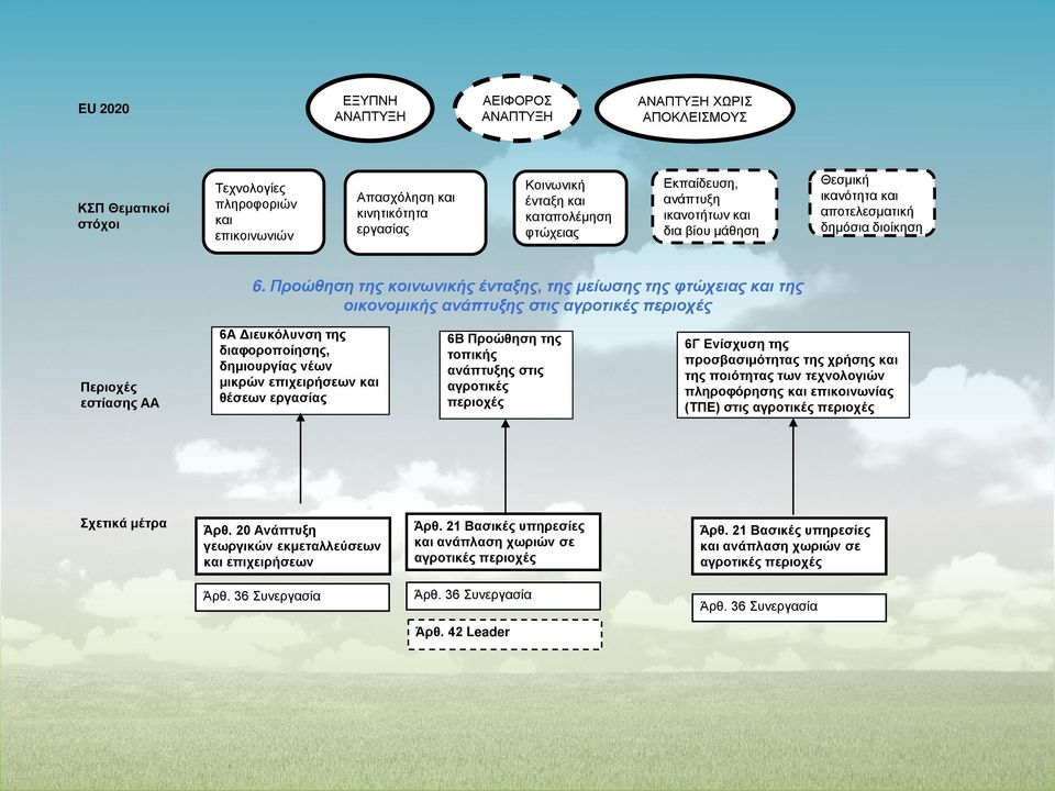 Προώθηση της κοινωνικής ένταξης, της μείωσης της φτώχειας και της οικονομικής ανάπτυξης στις αγροτικές περιοχές Περιοχές εστίασης ΑΑ 6Α Διευκόλυνση της διαφοροποίησης, δημιουργίας νέων μικρών