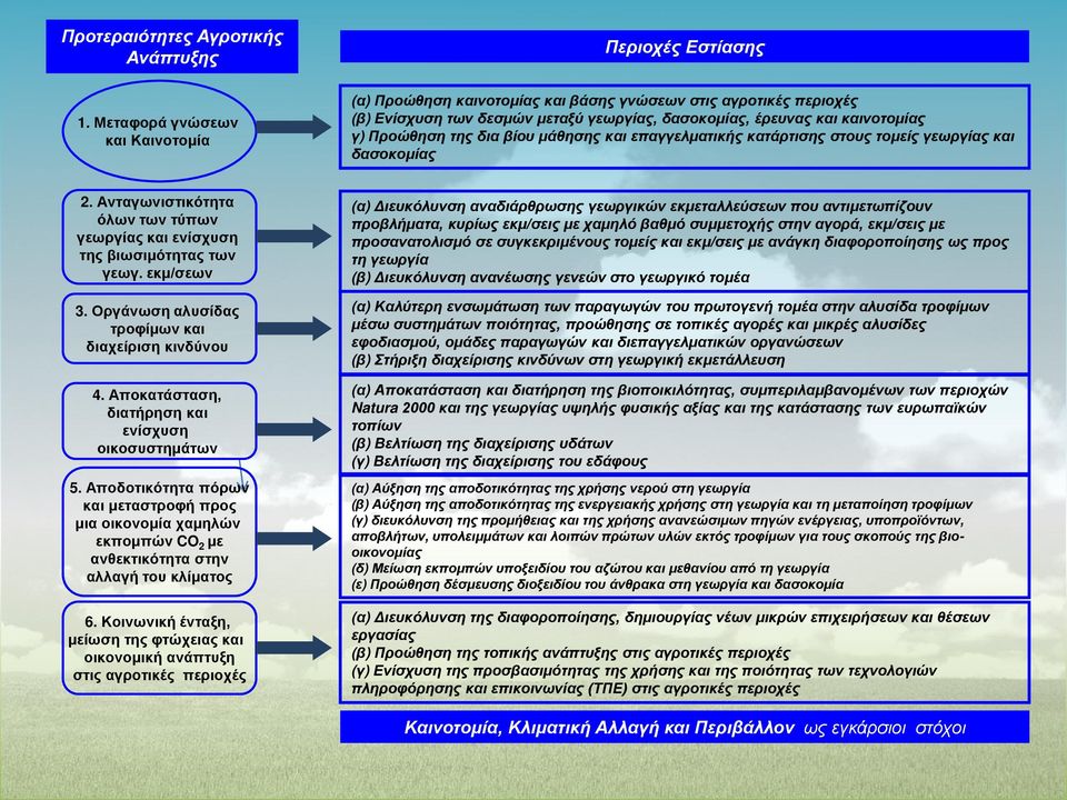 βίου μάθησης και επαγγελματικής κατάρτισης στους τομείς γεωργίας και δασοκομίας 2. Ανταγωνιστικότητα όλων των τύπων γεωργίας και ενίσχυση της βιωσιμότητας των γεωγ. εκμ/σεων 3.