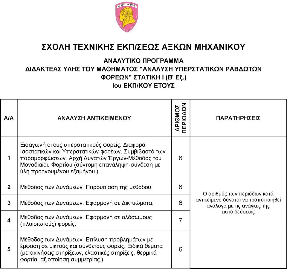 Αρχή Δυνατών Έργων-Μέθοδος του Μοναδιαίου Φορτίου (σύντομη επανάληψη-σύνδεση με ύλη προηγουμένου εξαμήνου.) 6 2 Μέθοδος των Δυνάμεων. Παρουσίαση της μεθόδου. 6 3 Μέθοδος των Δυνάμεων.