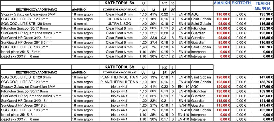 Pilkington Suncool 30/17 6mm 16 mm argon Clear Float 6 mm 1,10 30% 0,19 6 EN 410 Pilkington 110,00 0,00 135,30 SunGuard HP Aquamarine 33/20 6 mm 16 mm argon Clear Float 6 mm 1,10 32,1 0,20 9 EN 410