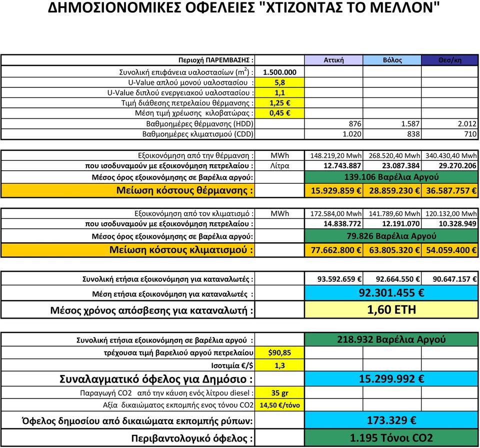 587 2.012 Βαθμοημέρες κλιματισμού (CDD) 1.020 838 710 Εξοικονόμηση από την θέρμανση : ΜWh 148.219,20 Mwh 268.520,40 Mwh 340.430,40 Mwh που ισοδυναμούν με εξοικονόμηση πετρελαίου : Λίτρα 12.743.887 23.