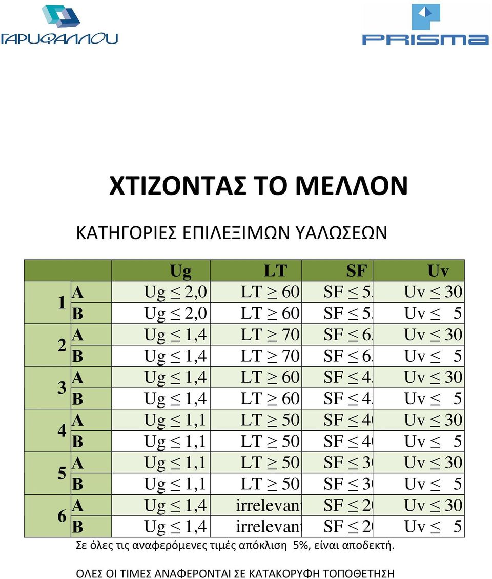 4 Β Ug 1,1 LT 50 SF 40 Uv 5 Α Ug 1,1 LT 50 SF 30 Uv 30 5 Β Ug 1,1 LT 50 SF 30 Uv 5 Α Ug 1,4 irrelevant SF 20 Uv 30 6 Β Ug 1,4