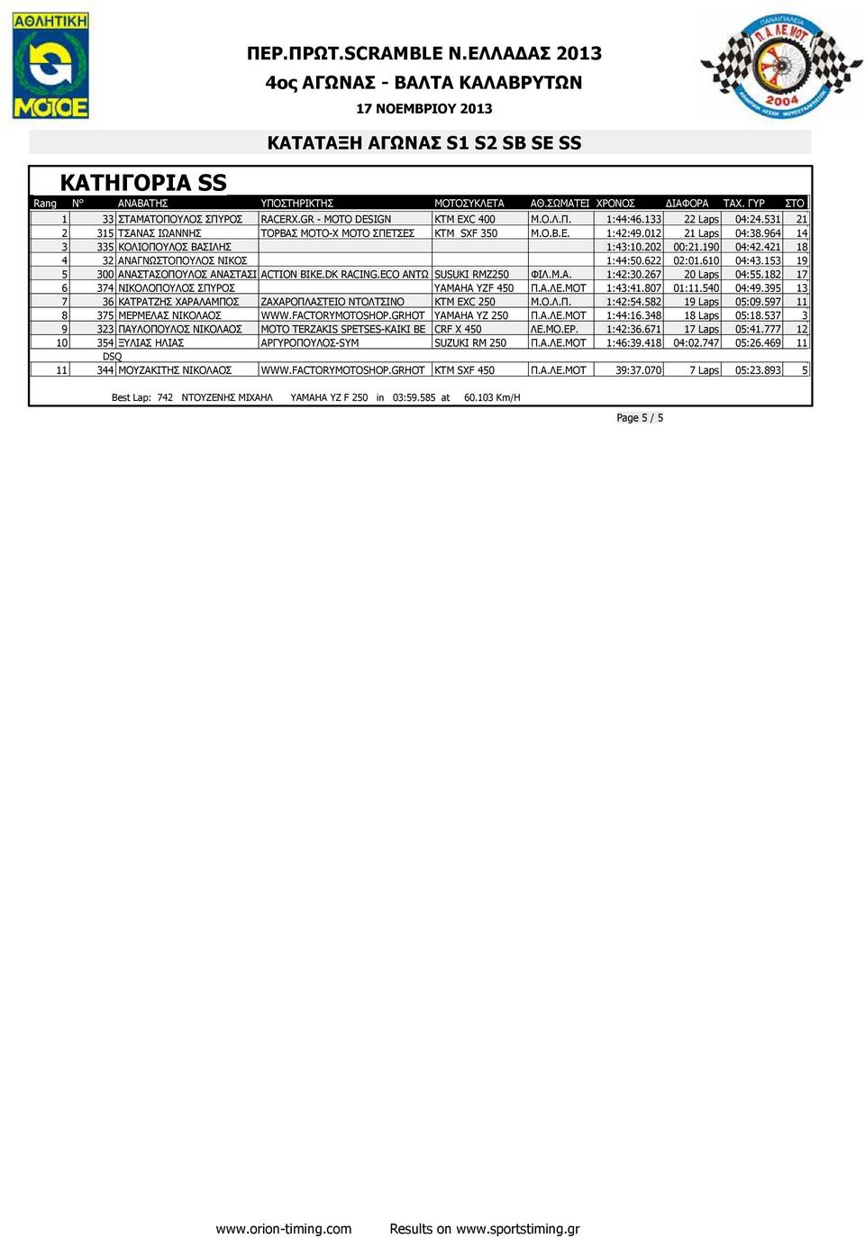 ECO ΑΝΤΩ SUSUKI RMZ250 ΦΙΛ.Μ.A. 1:42:30.267 20 Laps 04:55.182 17 6 374 ΝΙΚΟΛΟΠΟΥΛΟΣ ΣΠΥΡΟΣ YAMAHA YZF 450 Π.Α.ΛΕ.ΜΟΤ 1:43:41.807 01:11.540 04:49.