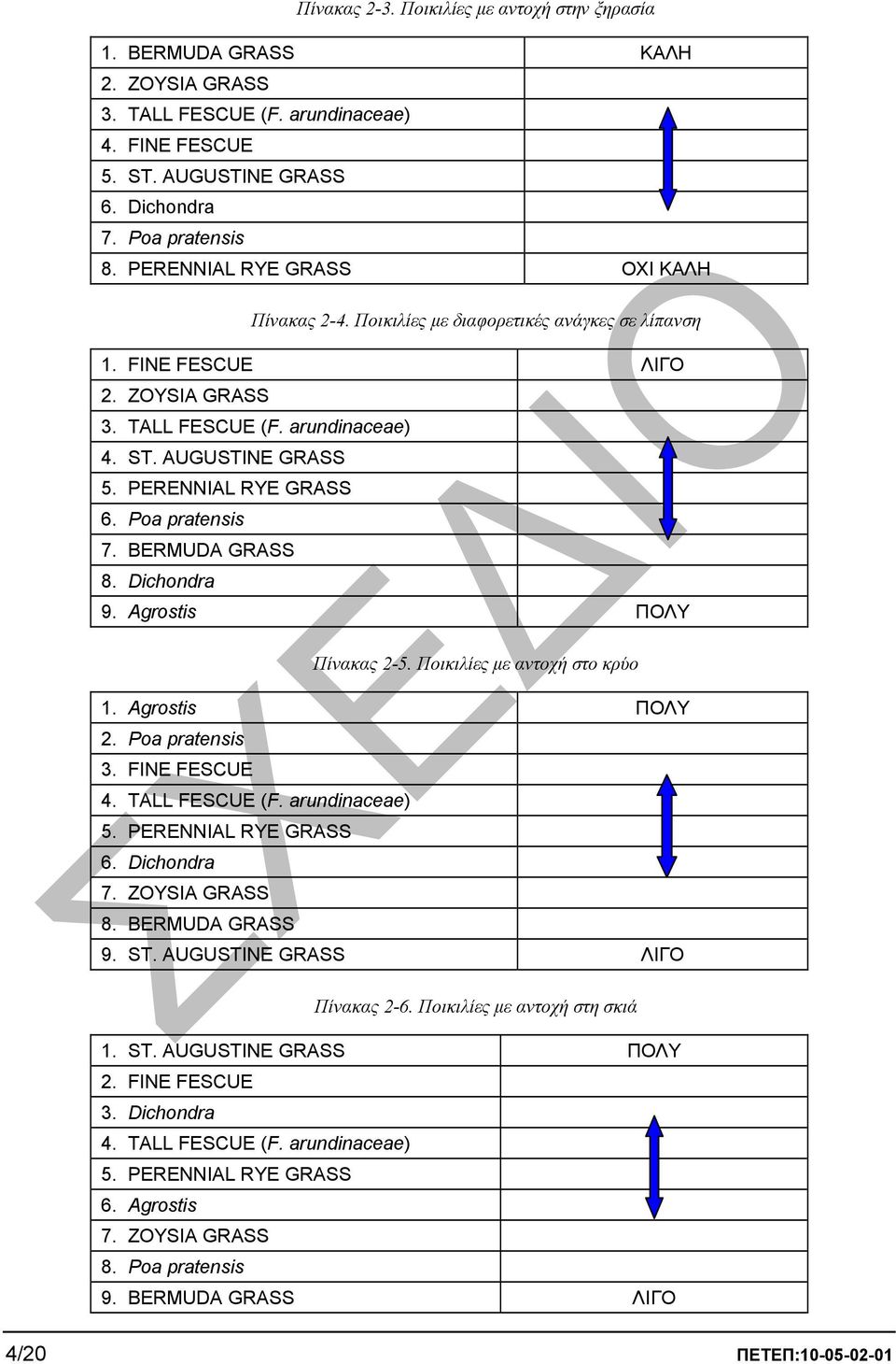 PERENNIAL RYE GRASS 6. Poa pratensis 7. BERMUDA GRASS 8. Dichondra 9. Agrostis ΠΟΛΥ Πίνακας 2-5. Ποικιλίες µε αντοχή στο κρύο 1. Agrostis ΠΟΛΥ 2. Poa pratensis 3. FINE FESCUE 4. TALL FESCUE (F.