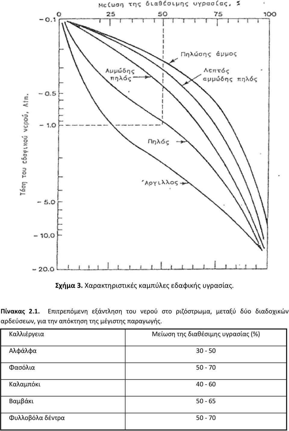 αρδεύσεων, για την απόκτηση της μέγιστης παραγωγής.