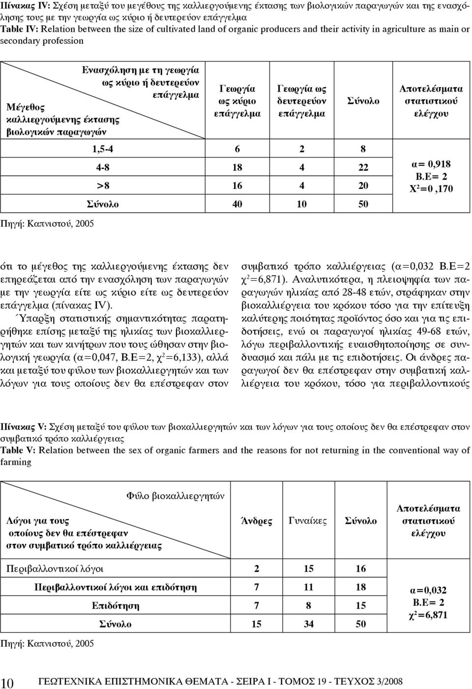 βιολογικών παραγωγών Πηγή: Καπνιστού, 2005 Γεωργία ως κύριο επάγγελμα Γεωργία ως δευτερεύον επάγγελμα Σύνολο 1,5-4 6 2 8 4-8 18 4 22 >8 16 4 20 Σύνολο 40 10 50 Αποτελέσματα στατιστικού ελέγχου α=