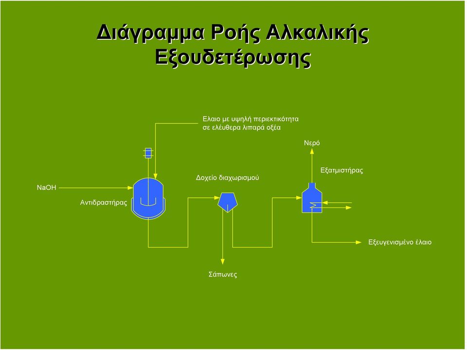 λιπαρά οξέα Νερό ΝaΟΗ Δοχείο διαχωρισμού